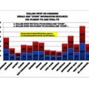 2011 Dollars Spent on Combined Serials and Other Information Resources Per Student FTE and Total FTE