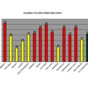 2007-2008 Student FTE Per Other Paid Staff