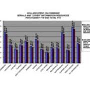 2008 Dollars Spent on Combined Serials and Other Information Resources Per Student FTE and Total FTE