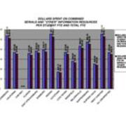 2006 Dollars Spent on Combined Serials and Other Information Resources Per Student FTE and Total FTE