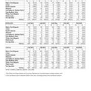 First Time in College Enrollments by Race and Gender