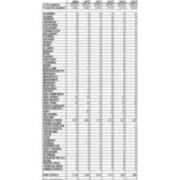 First Time in College Enrollments by State