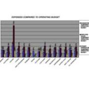 2009 Expenses Compared to Operating Budget
