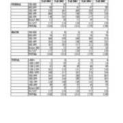 SAT Scores of New Students