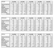 First Time in College Enrollments by Race and Gender