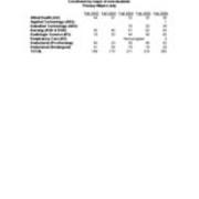 Enrollment of all New Students, by Major