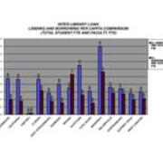 2004-2005 Interlibrary Loan - Lending and Borrowing Per Capita Comparison (Total Student FTE and Faculty FTE)