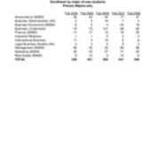 Enrollment of all New Students, by Major