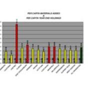 2006 Per Capita Materials Added and Per Capita Year End Holdings