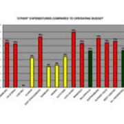 2006 Other Expenditures Compared to Operating Budget