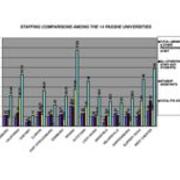2007-2008 Staffing Comparisons Among the 14 PASSHE Universities