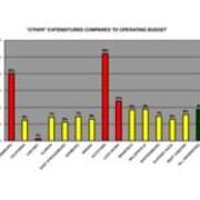 2008 Other Expenditures Compared to Operating Budget (From Revised File)