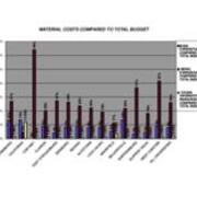 2009 Material Costs Compared to Total Budget