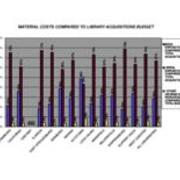 2006 Material Costs Compared to Library Acquisitions Budget