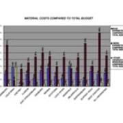 2007-2008 Material Costs Compared to Total Budget