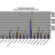 2008 Per Capita Circulation Total Student FTE and Faculty FTE