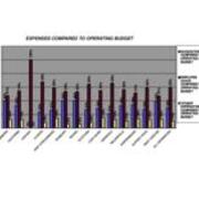 2006 Expenses Compared to Operating Budget