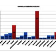 2012 Materials Added Per Total FTE
