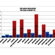2012 Per Capita Circulation Per Total Student FTE