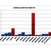2012 Materials Added Per Student FTE