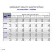 Undergraduate Cumulative Grade Point Averages
