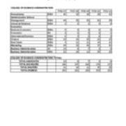 Degrees Awarded by Major