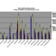 2007-2008 Per Capita Circulation Total Student FTE and Faculty FTE
