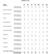 Enrollment by Level-Primary Majors Plus Non-Primary Majors