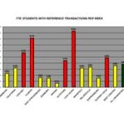 2009 FTE Students With Reference Transactions Per Week