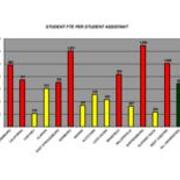 2008 Student FTE Per Student Assistant (From Revised File)