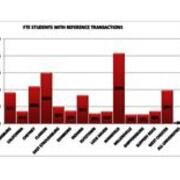 2011 FTE Students with Reference Transactions Per Week