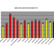 2007-2008 Employee Costs Per Student FTE