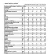 Degrees by Major