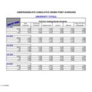 Undergraduate Cumulative Grade Point Averages