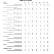 Enrollment by Level-Primary Majors Plus Non-Primary Majors
