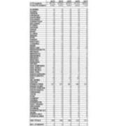 First Time in College Enrollments by State