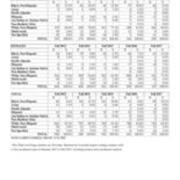 First Time in College Enrollments by Race and Gender