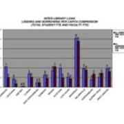 2009 Interlibrary Loan-Lending and Borrowing Per Capita Comparison (Total Student FTE and Faculty FTE)