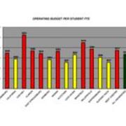 2004-2005 Operating Budget Per Student FTE