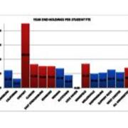 2013 Year End Holdings Per Student FTE