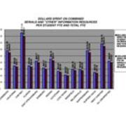 2008 Dollars Spent on Combined Serials and Other Information Resources Per Student FTE and Total FTE (From Revised File)
