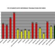 2006 FTE Students With Reference Transactions Per Week