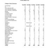 Enrollment of all New Students, by Major