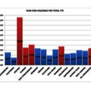 2011 Year End Holdings Per Total FTE