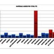 2011 Materials Added Per Total FTE