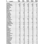 First Time in College Enrollment by PA County