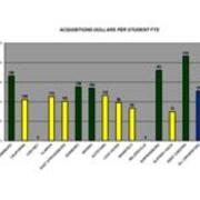 2010 Acquisitions Dollars Per Student FTE