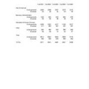 Total Enrollments by College