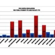 2012 Per Capita Circulation Per Total Student and Faculty FTE