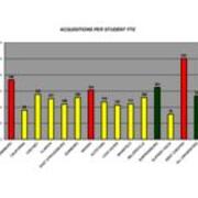 2009 Acquisitions Per Student FTE